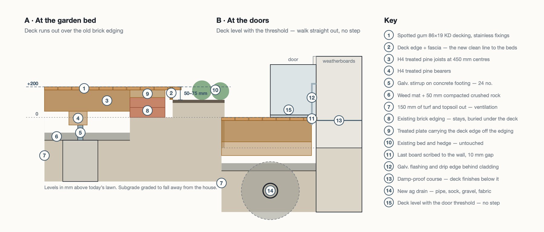 Cut-through details showing the deck edge running over the brick garden edging, and the deck meeting the house at the door threshold